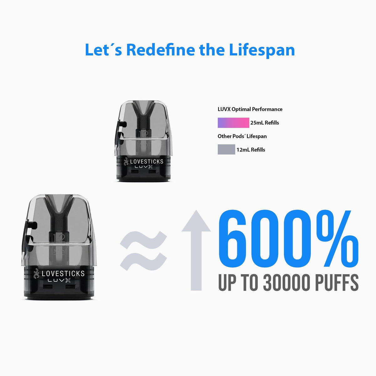 LUVX Pod 0,8 Ohm für das LUVX Pod Kit 1000 mAh, Grafik zur Lebensdauer des Ersatzpods